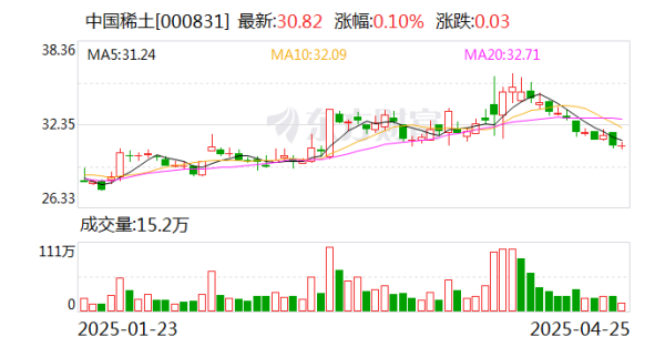 排名前10的证券公司 中国稀土：公司根据市场趋势，按照公允原则销售产品