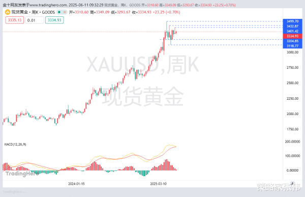 配资炒股的注意事项 黄金震荡洗盘走势结束在即, 注意黄金冲高诱多走势出现!